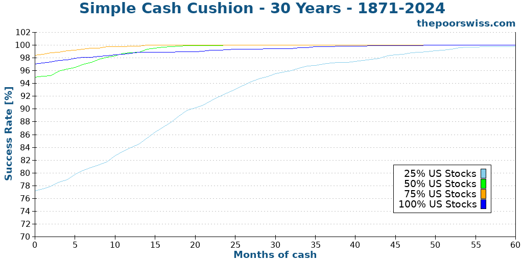 Simple Cash Cushion - 30 Years - 1871-2024