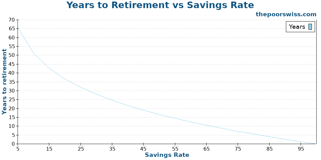Years to Retirement vs Savings Rate