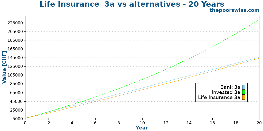 Life Insurance 3a vs alternatives - 20 Years