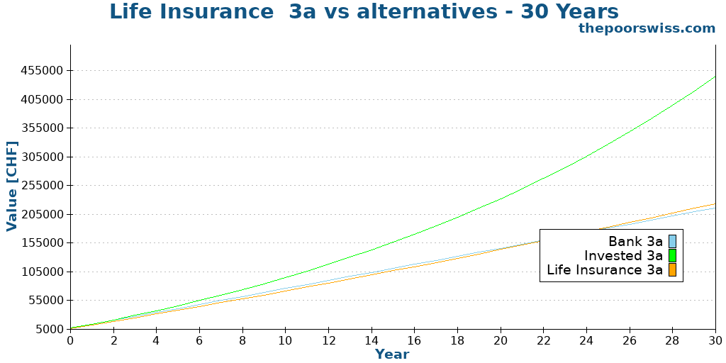 Life Insurance 3a vs alternatives - 30 Years