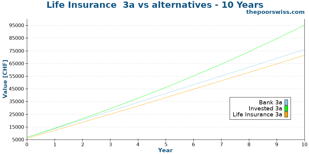 Life Insurance 3a vs alternatives - 10 Years