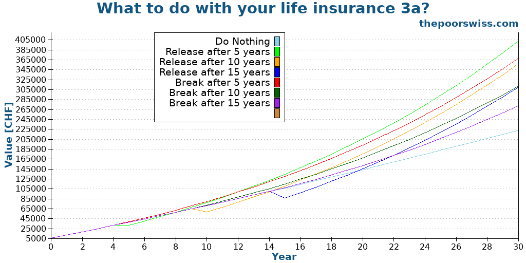 What to do with your life insurance 3a?