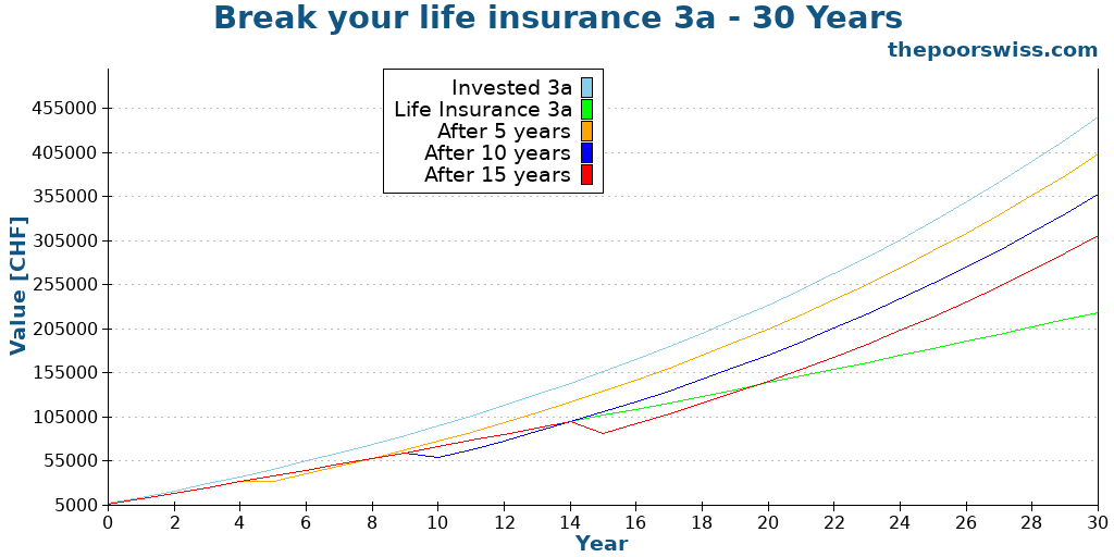 Break your life insurance 3a - 30 Years