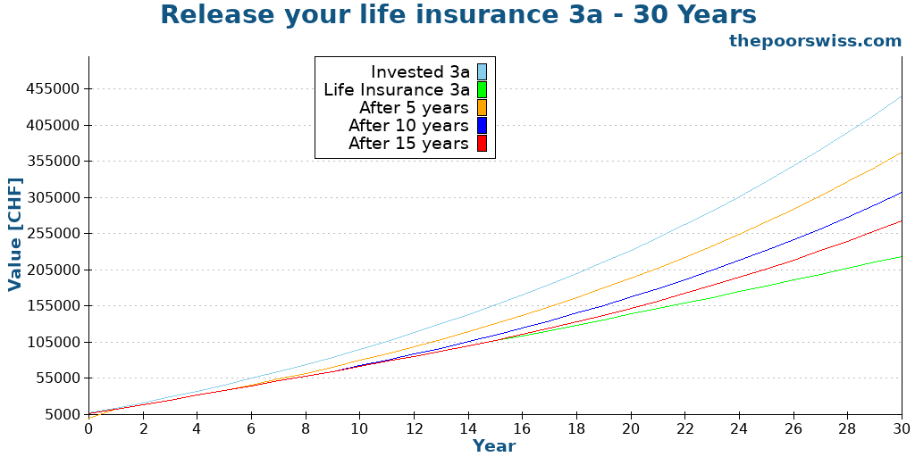 Release your life insurance 3a - 30 Years