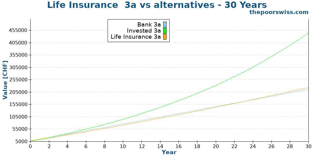 Life Insurance 3a vs alternatives - 30 Years