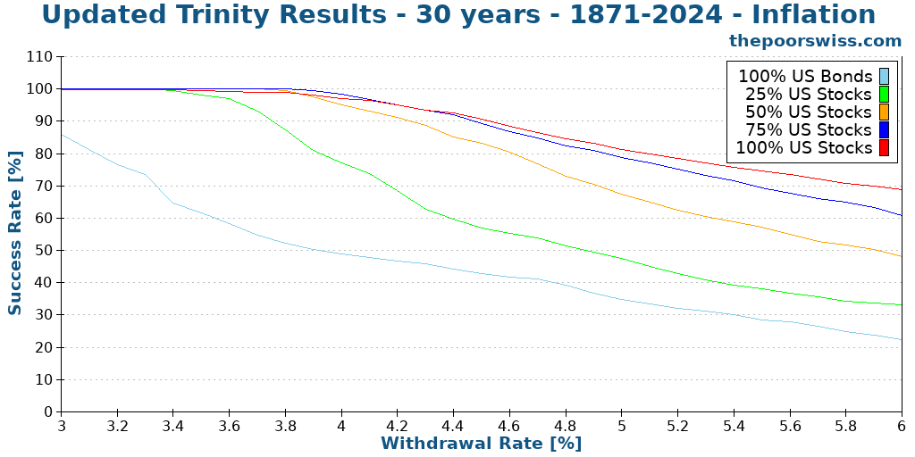 Updated Trinity Results - 30 years - 1871-2024 - Inflation