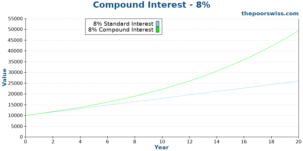 Compound Interest - 8%