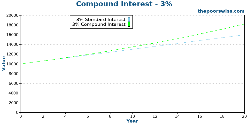 Compound Interest - 3%
