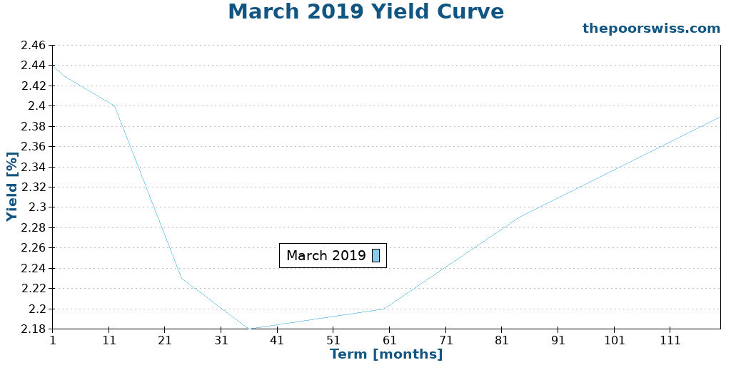 March 2019 Yield Curve
