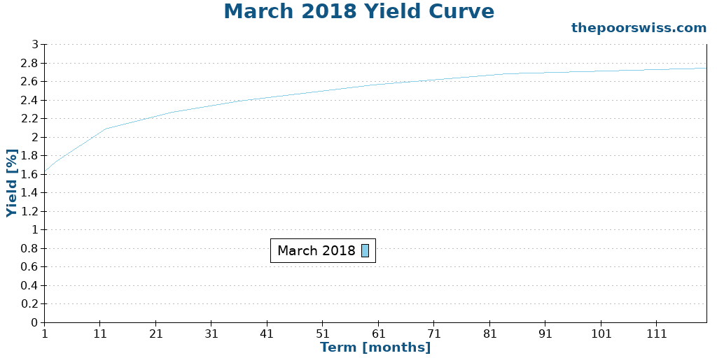 March 2018 Yield Curve