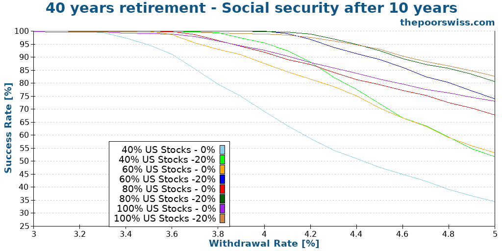 40 years retirement - Social security after 10 years