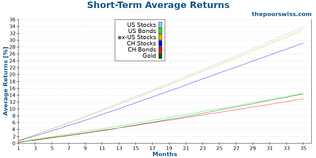 Short-Term Average Returns