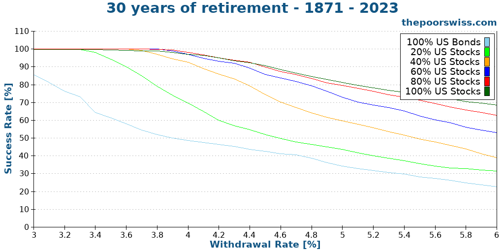 30 years of retirement - 1871 - 2023