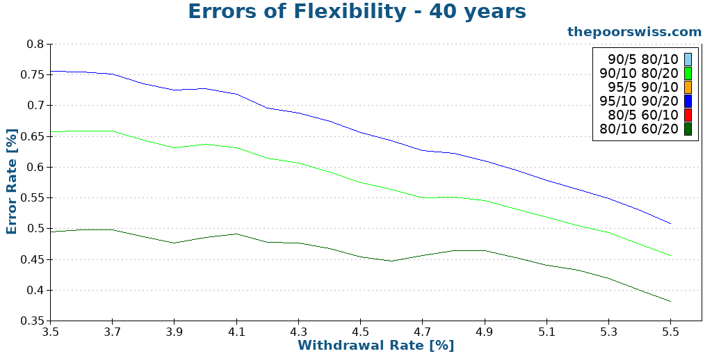 Errors of Flexibility - 40 years