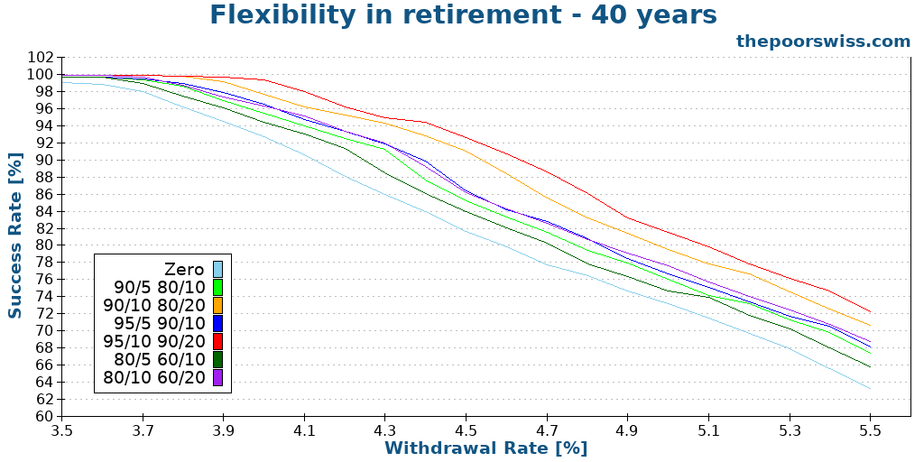 Flexibility in retirement - 40 years