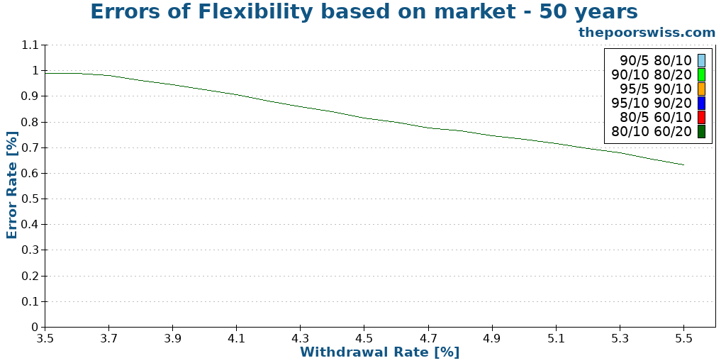 Errors of Flexibility based on market - 50 years