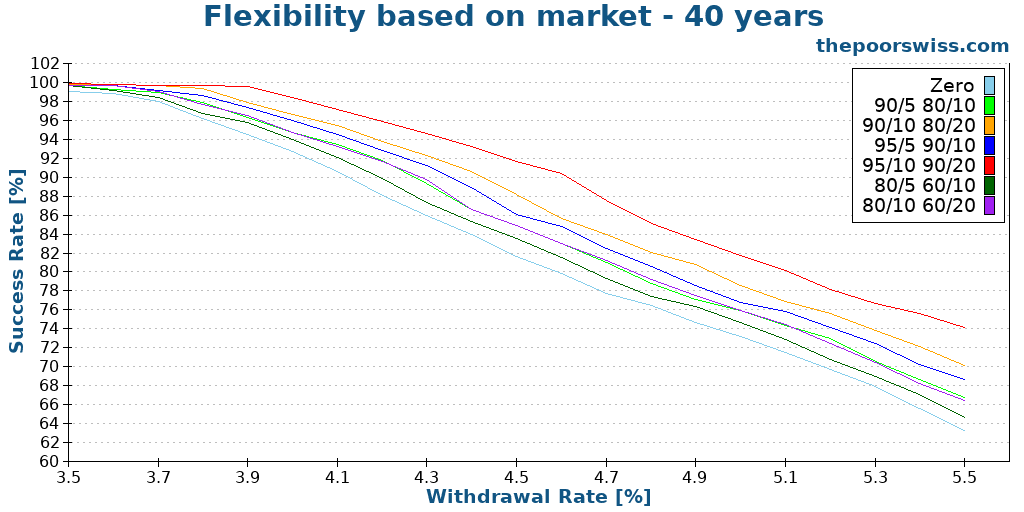 Flexibility based on market - 40 years