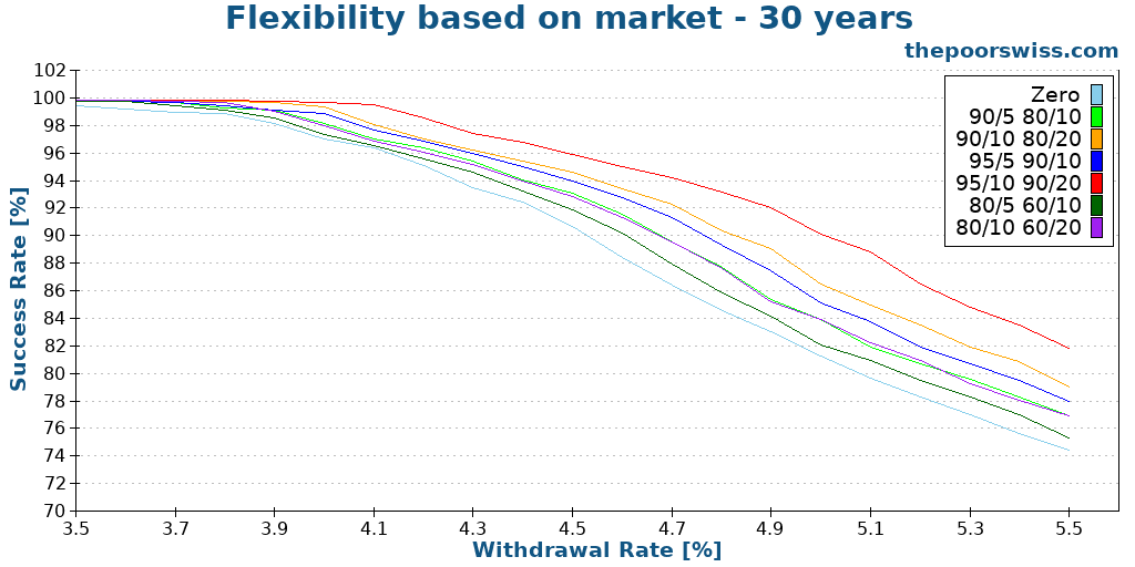 Flexibility based on market - 30 years