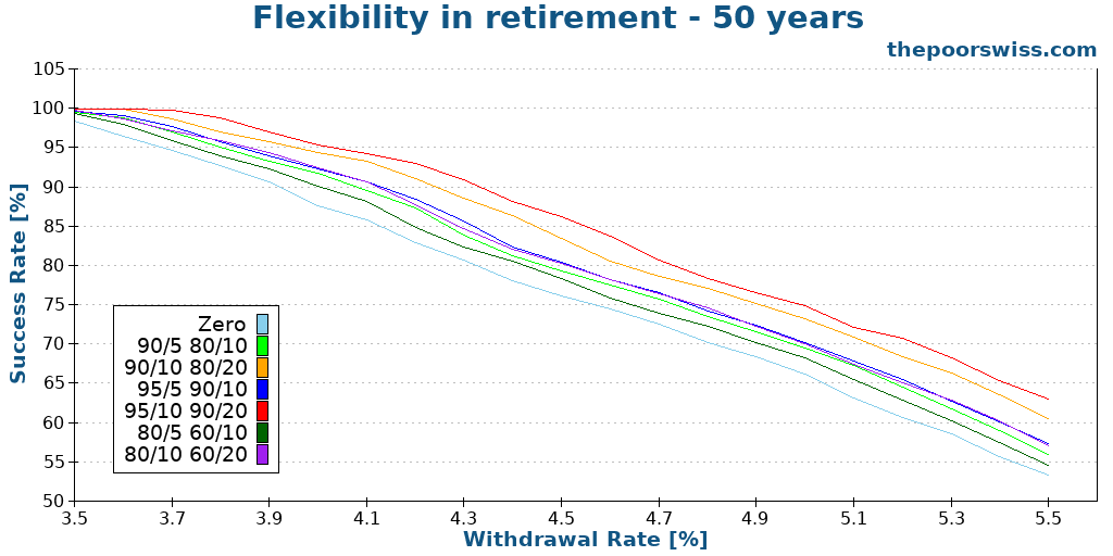 Flexibility in retirement - 50 years