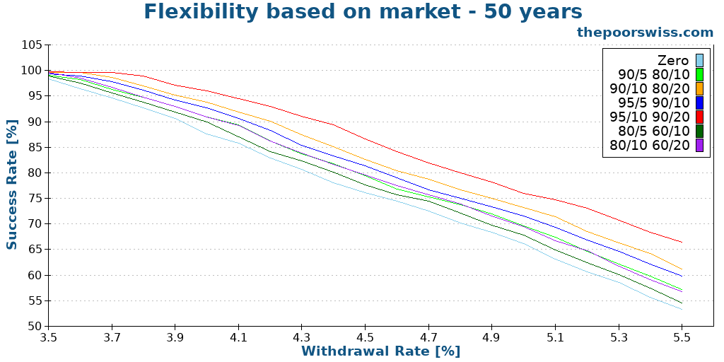 Flexibility based on market - 50 years