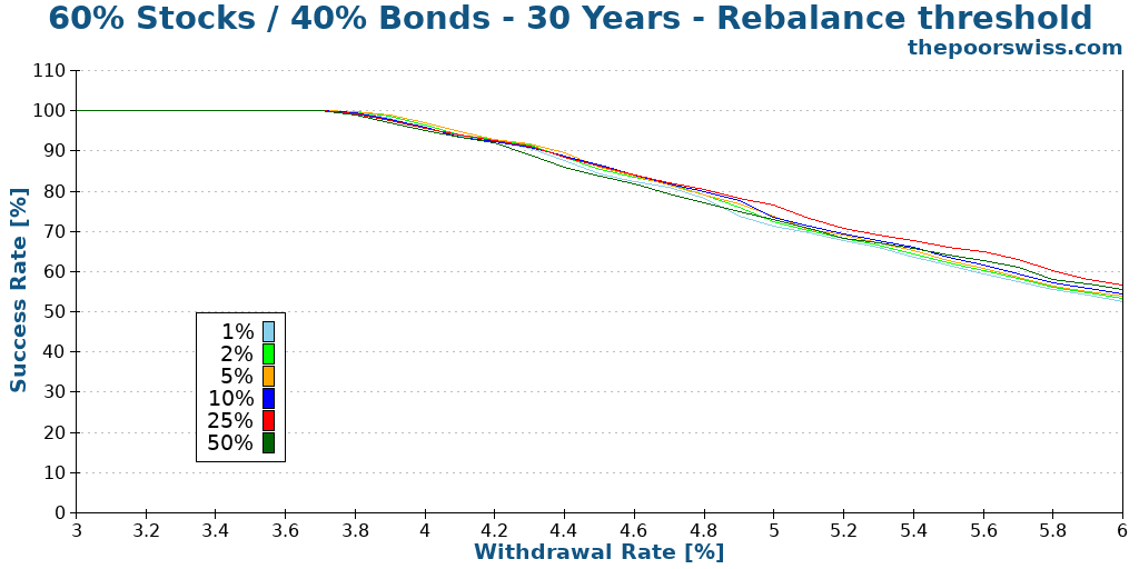 60% Stocks / 40% Bonds - 30 Years - Rebalance threshold