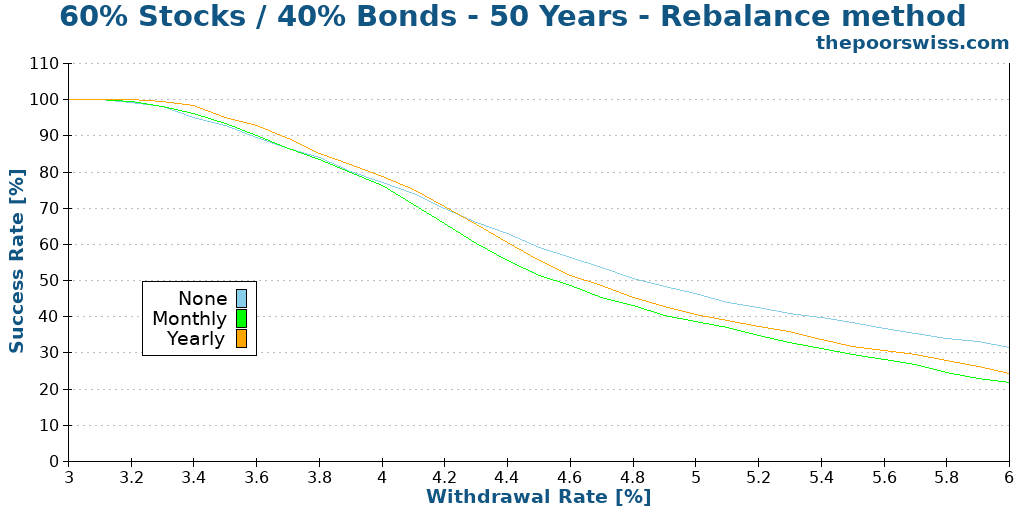 60% Stocks / 40% Bonds - 50 Years - Rebalance method