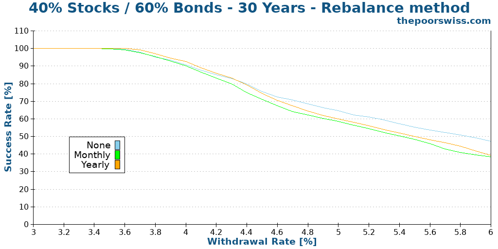 40% Stocks / 60% Bonds - 30 Years - Rebalance method