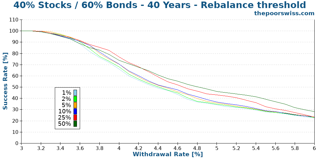 40% Stocks / 60% Bonds - 40 Years - Rebalance threshold