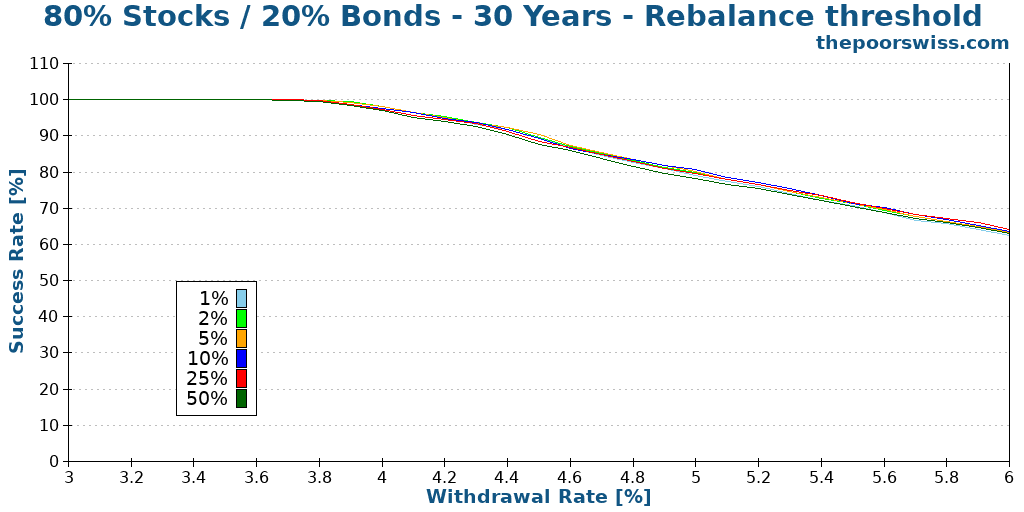 80% Stocks / 20% Bonds - 30 Years - Rebalance threshold