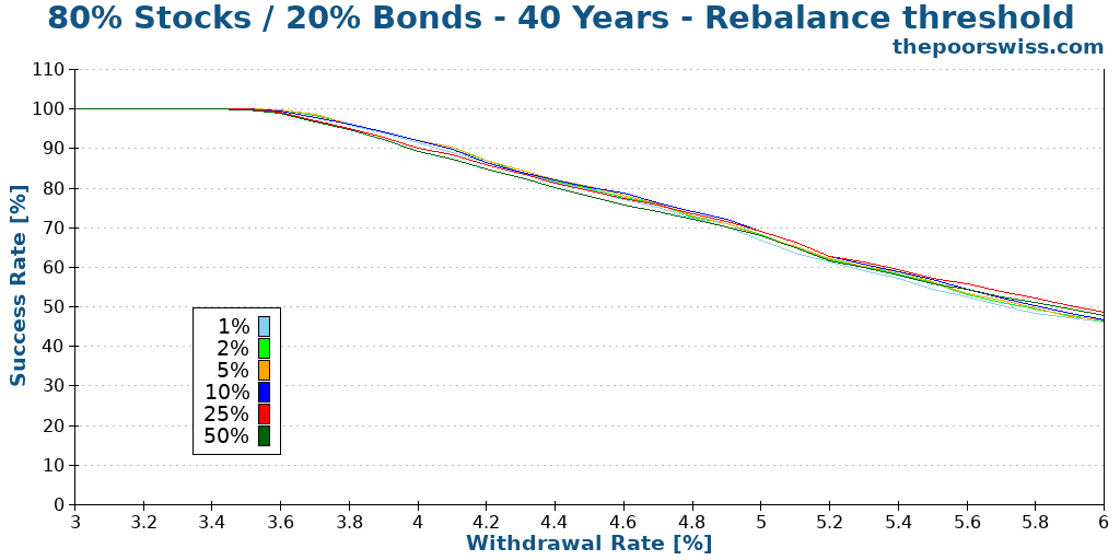 80% Stocks / 20% Bonds - 40 Years - Rebalance threshold