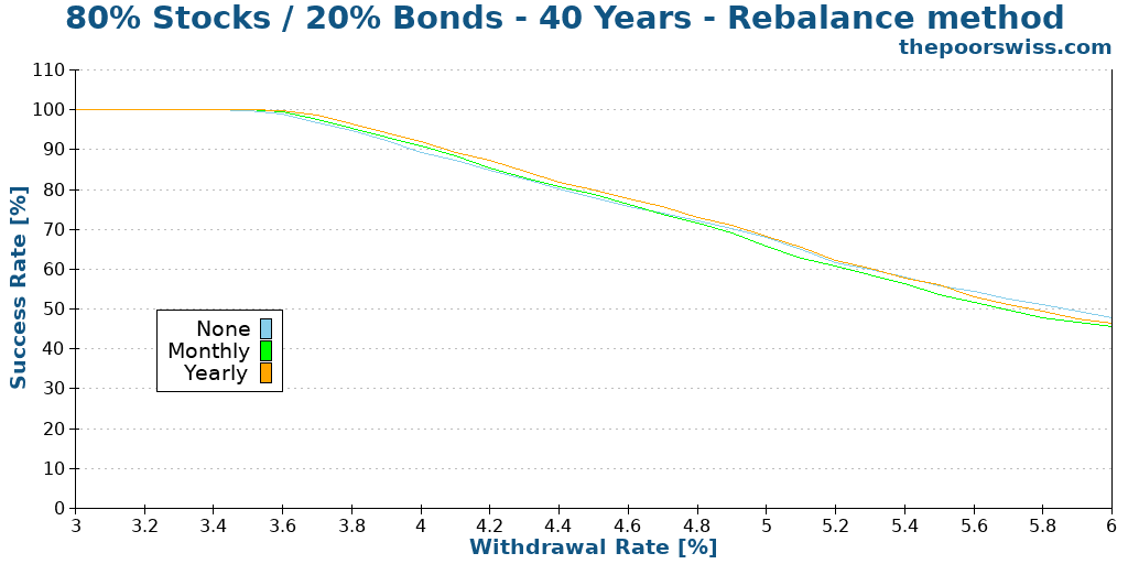 80% Stocks / 20% Bonds - 40 Years - Rebalance method