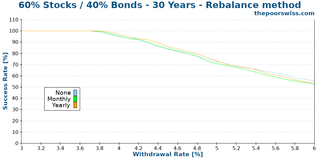 60% Stocks / 40% Bonds - 30 Years - Rebalance method
