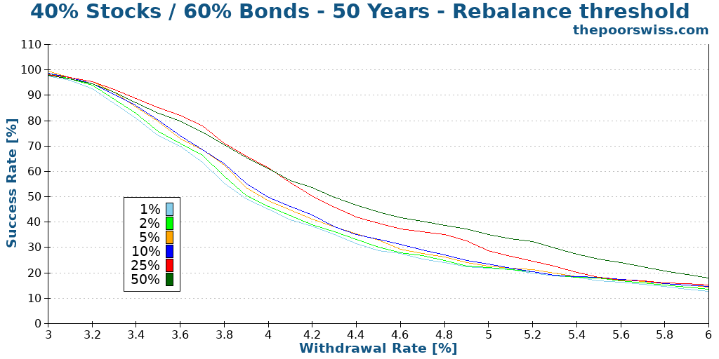 40% Stocks / 60% Bonds - 50 Years - Rebalance threshold