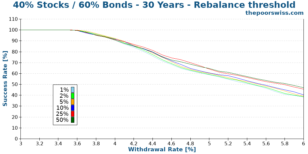 40% Stocks / 60% Bonds - 30 Years - Rebalance threshold