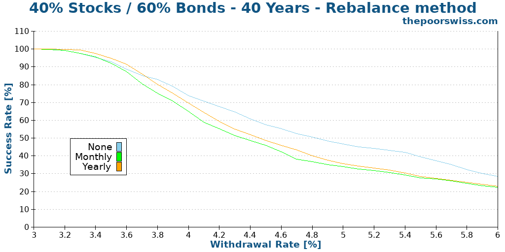 40% Stocks / 60% Bonds - 40 Years - Rebalance method