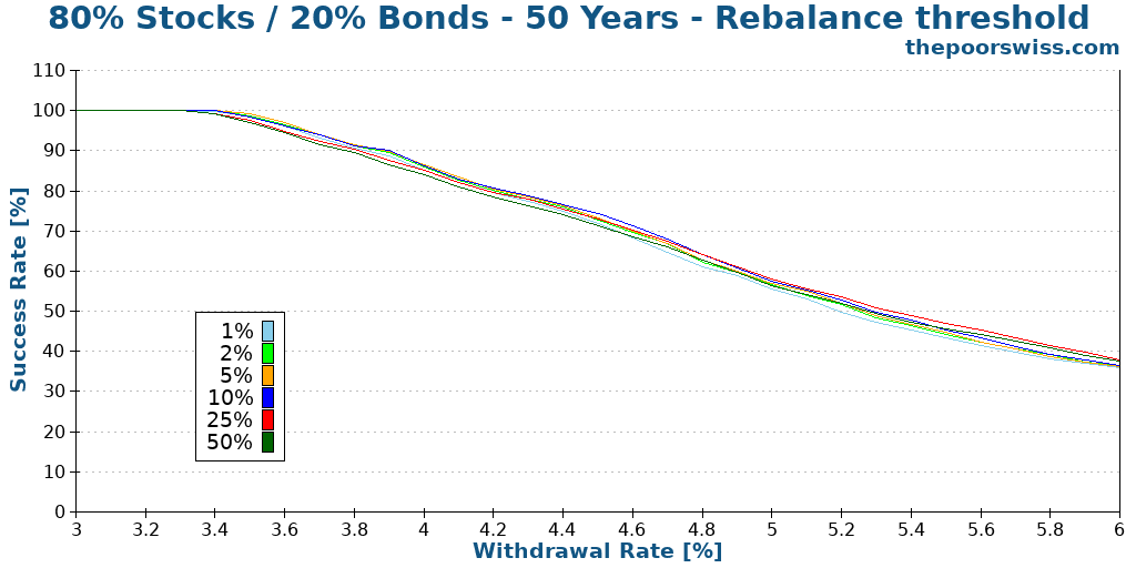 80% Stocks / 20% Bonds - 50 Years - Rebalance threshold