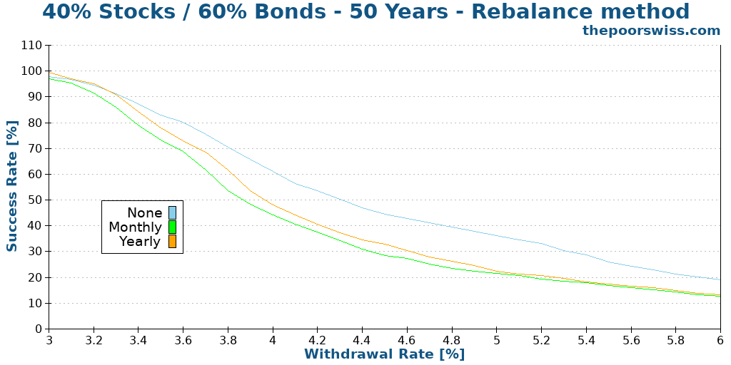 40% Stocks / 60% Bonds - 50 Years - Rebalance method