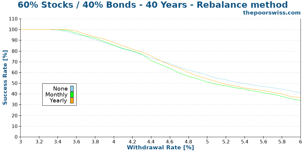 60% Stocks / 40% Bonds - 40 Years - Rebalance method