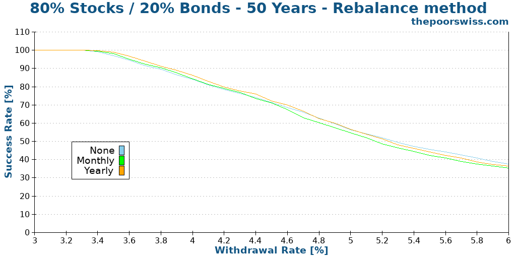 80% Stocks / 20% Bonds - 50 Years - Rebalance method