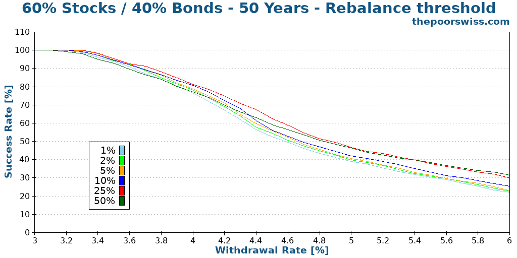60% Stocks / 40% Bonds - 50 Years - Rebalance threshold