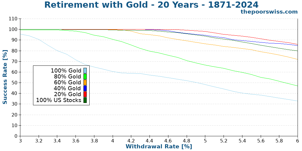 Retirement with Gold - 20 Years - 1871-2024