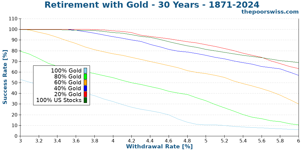 Retirement with Gold - 30 Years - 1871-2024