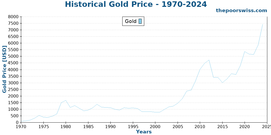 Historical Gold Price - 1970-2024