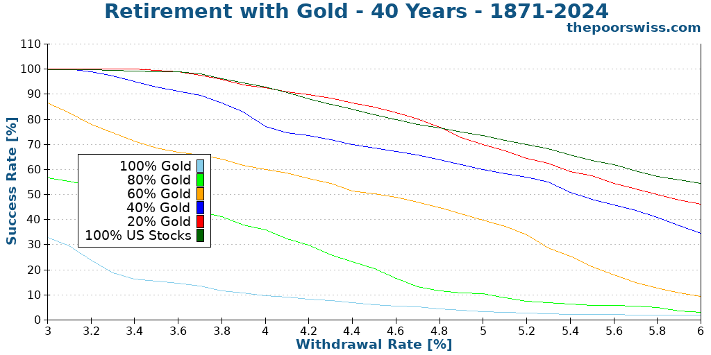 Retirement with Gold - 40 Years - 1871-2024