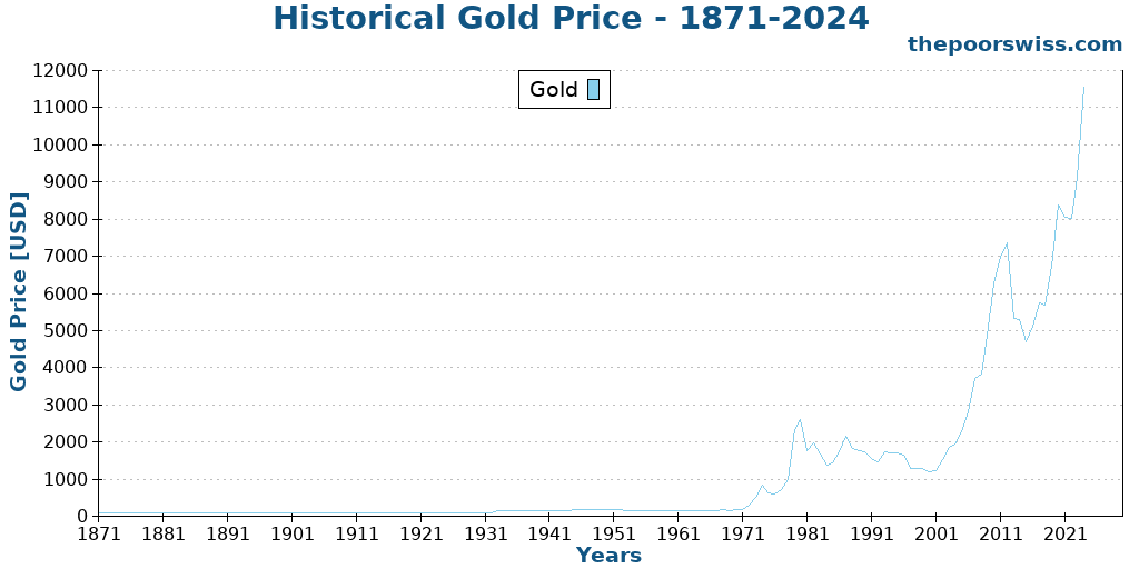 Historical Gold Price - 1871-2024