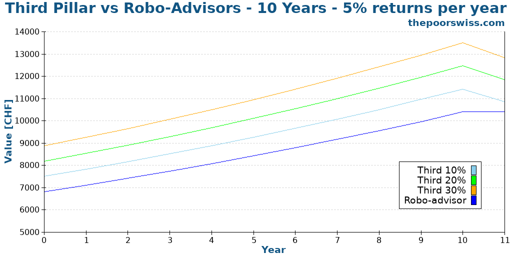 Third Pillar vs Robo-Advisors - 10 Years - 5% returns per year