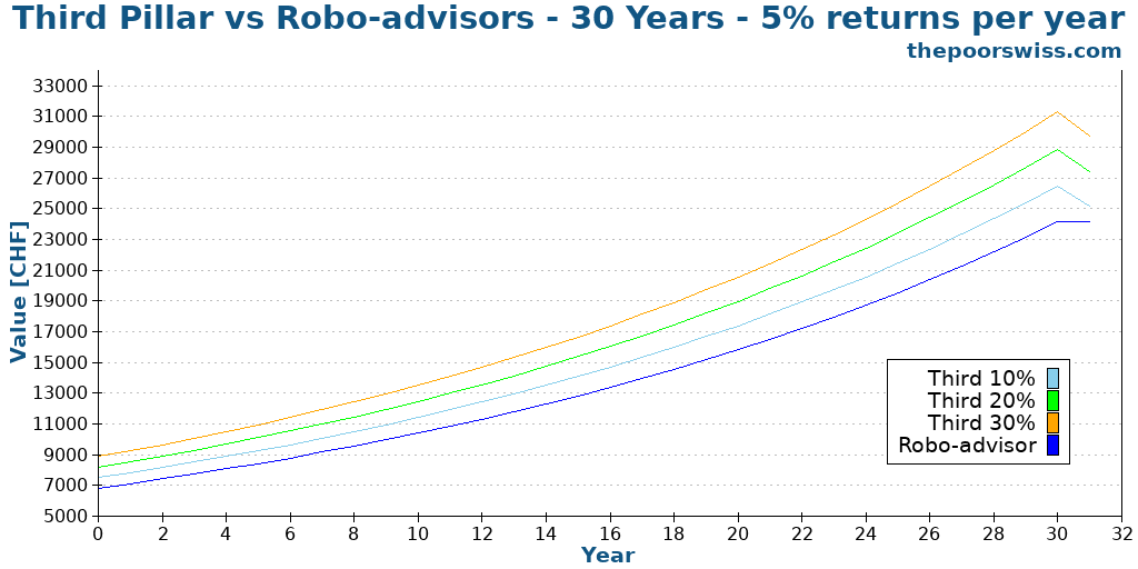 Third Pillar vs Robo-advisors - 30 Years - 5% returns per year
