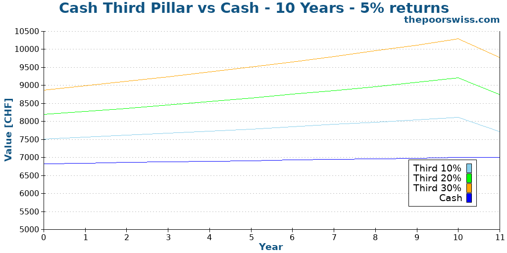 Cash Third Pillar vs Cash - 10 Years - 5% returns
