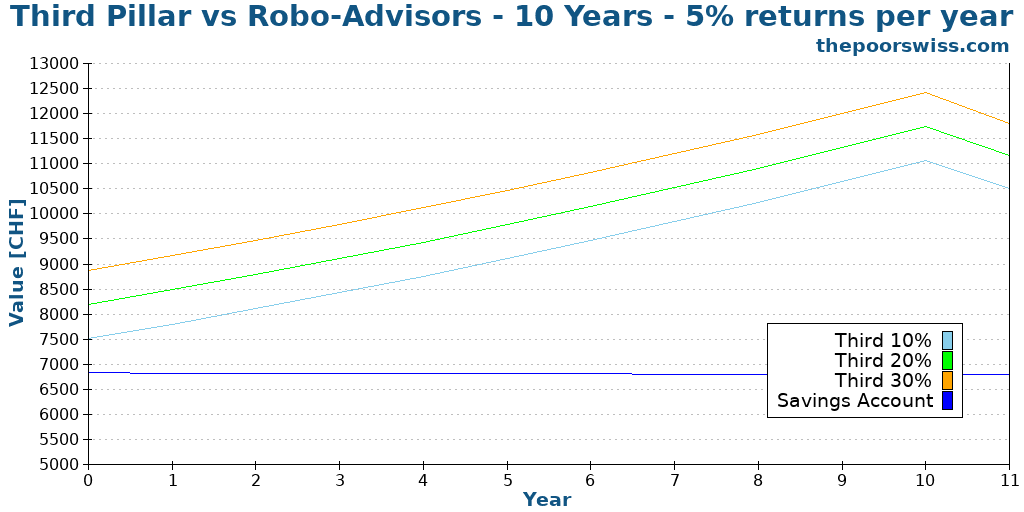 Third Pillar vs Robo-Advisors - 10 Years - 5% returns per year