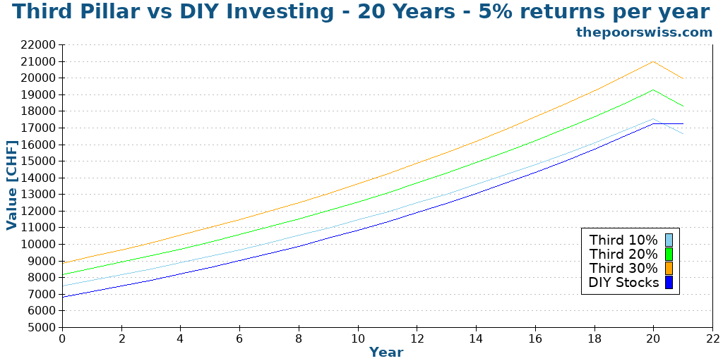 Third Pillar vs DIY Investing - 20 Years - 5% returns per year